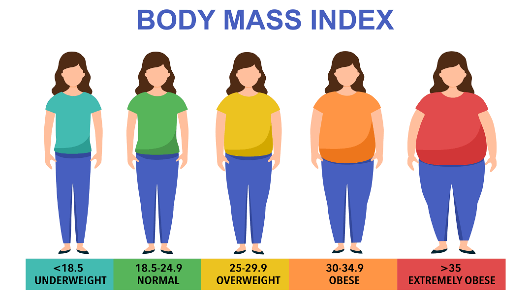 Индекс Массы Тела (ИМТ) для определения степени ожирения