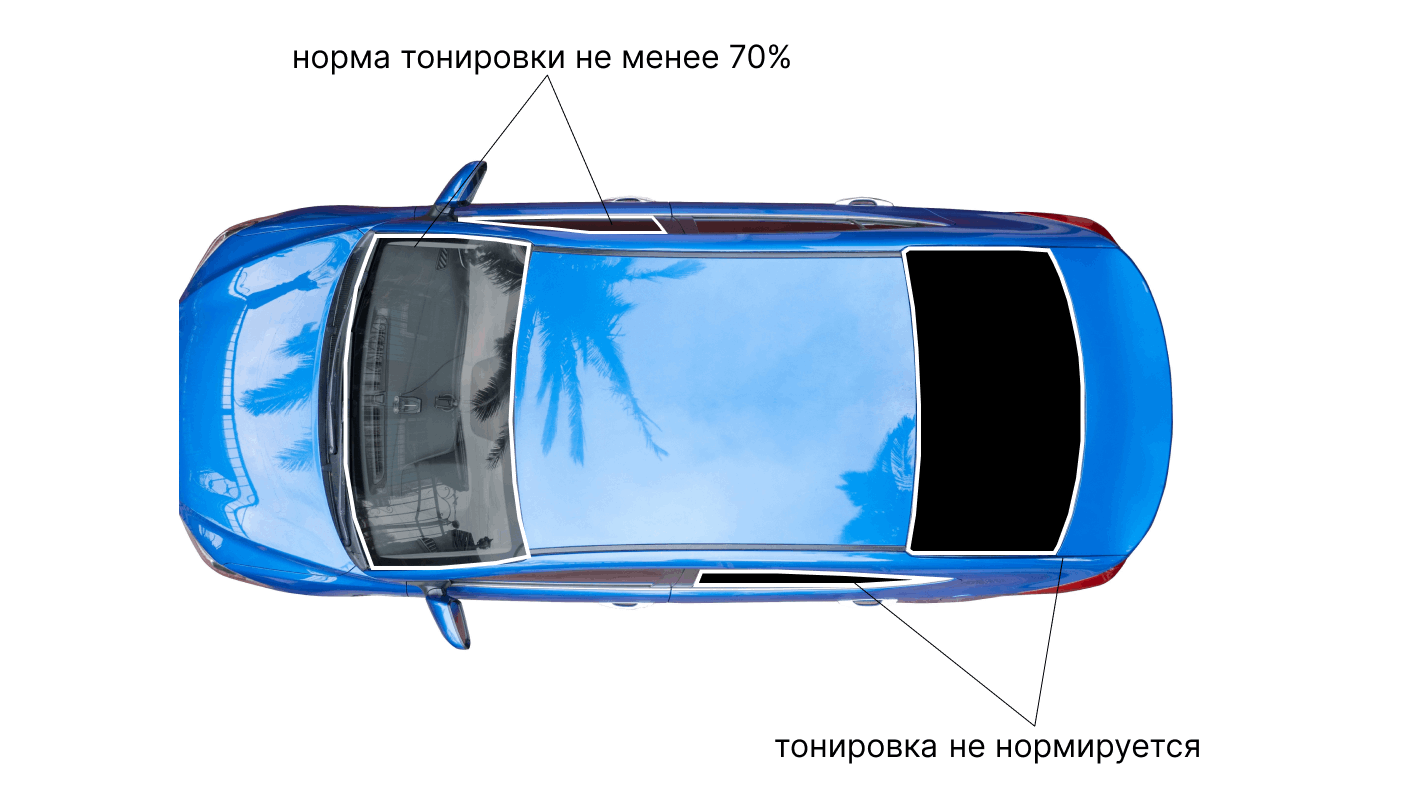 Норма светопропускания для лобового и бокового остекления не менее 70%, для заднего - нормы отсутствуют